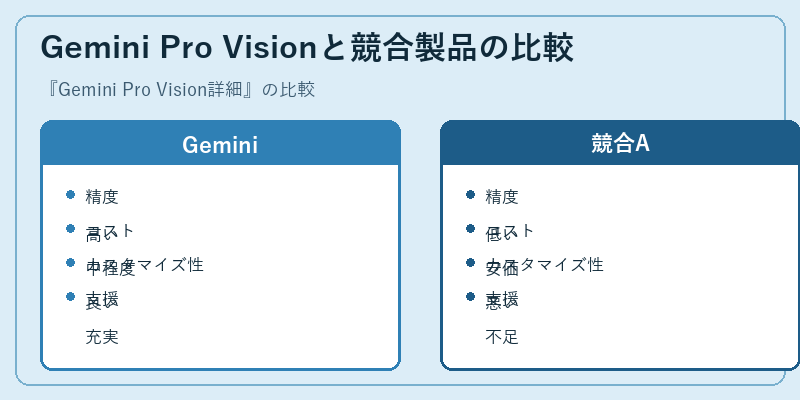 Gemini Pro Visionと競合製品の比較