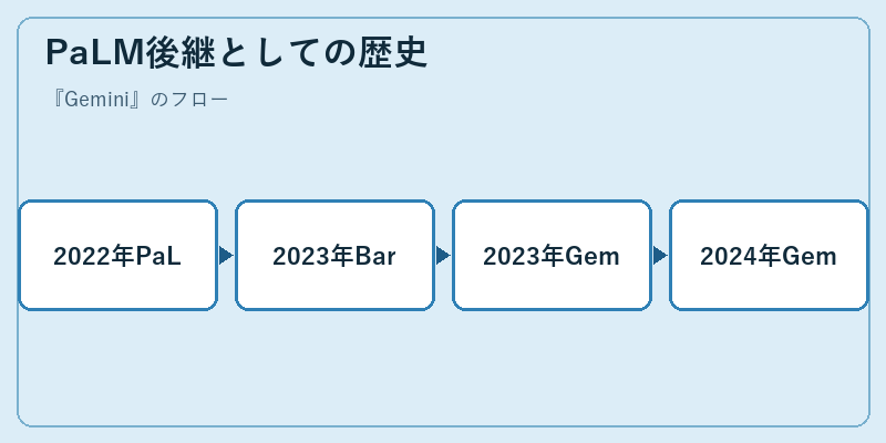 PaLM後継としての歴史