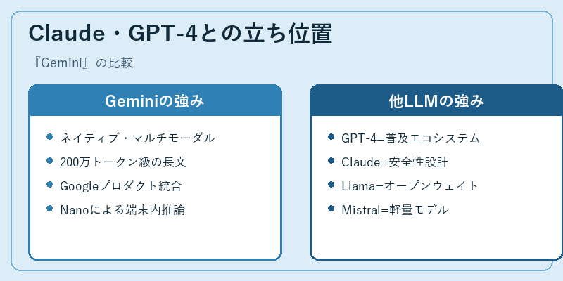 Claude・GPT-4との立ち位置