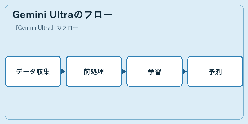 Gemini Ultraのフロー