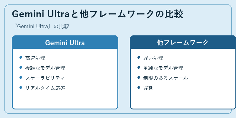Gemini Ultraと他フレームワークの比較