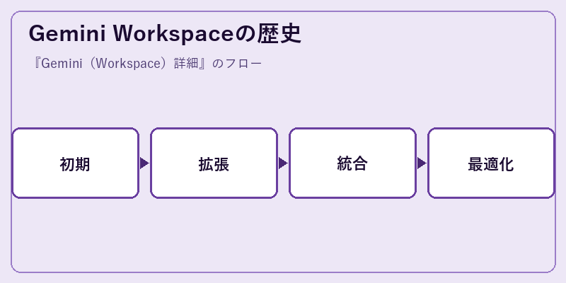 Gemini Workspaceの歴史