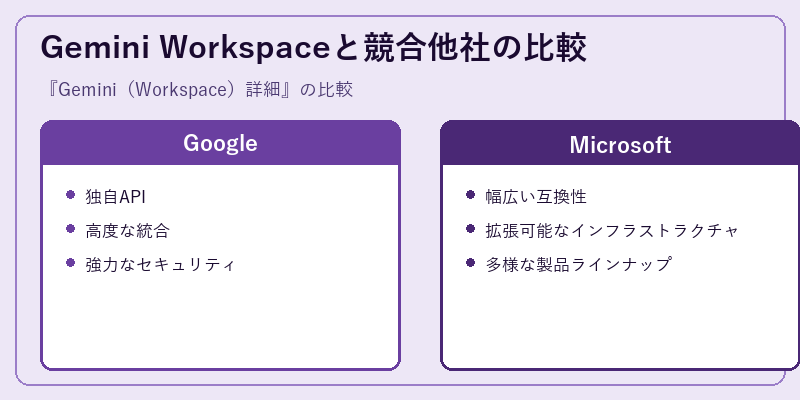 Gemini Workspaceと競合他社の比較