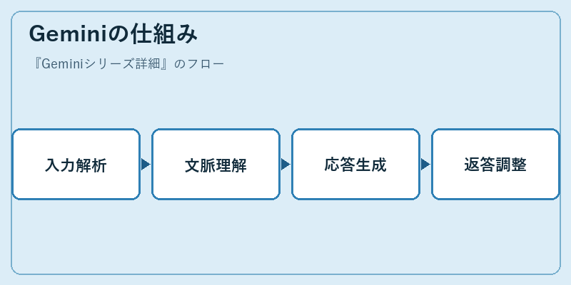 Geminiの仕組み