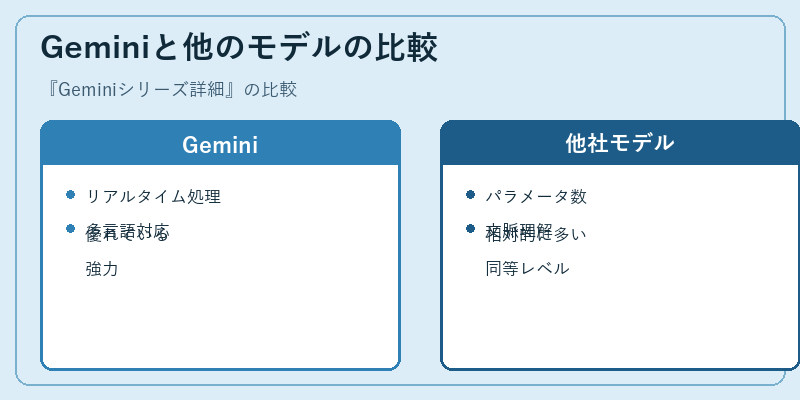 Geminiと他のモデルの比較
