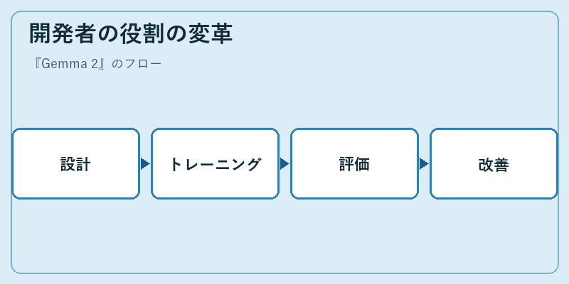 開発者の役割の変革