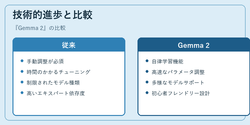 技術的進歩と比較