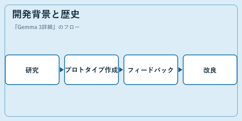 開発背景と歴史
