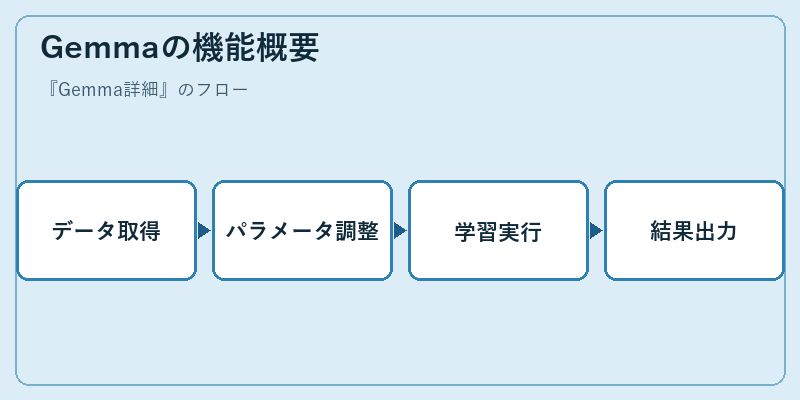 Gemmaの機能概要
