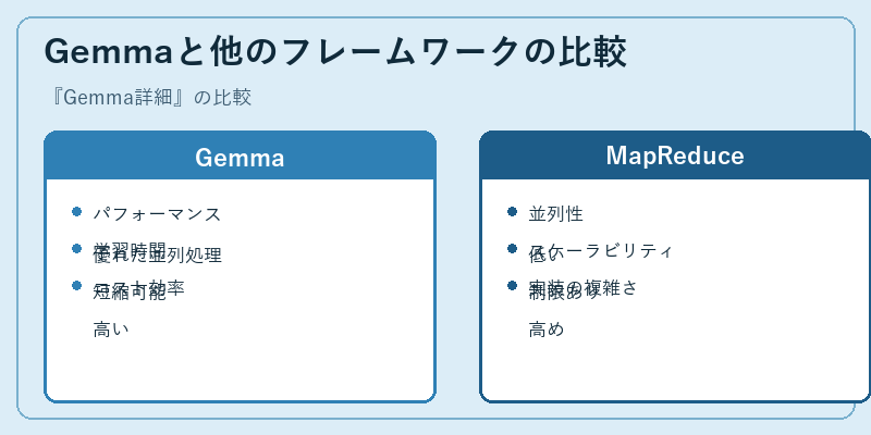 Gemmaと他のフレームワークの比較