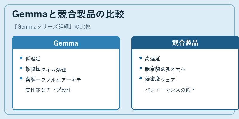 Gemmaと競合製品の比較