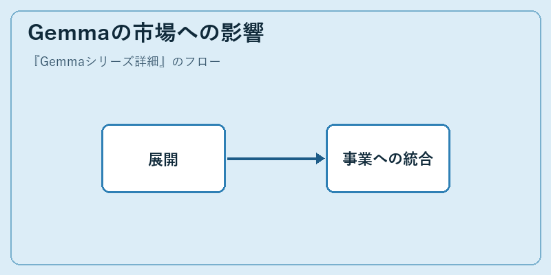 Gemmaの市場への影響