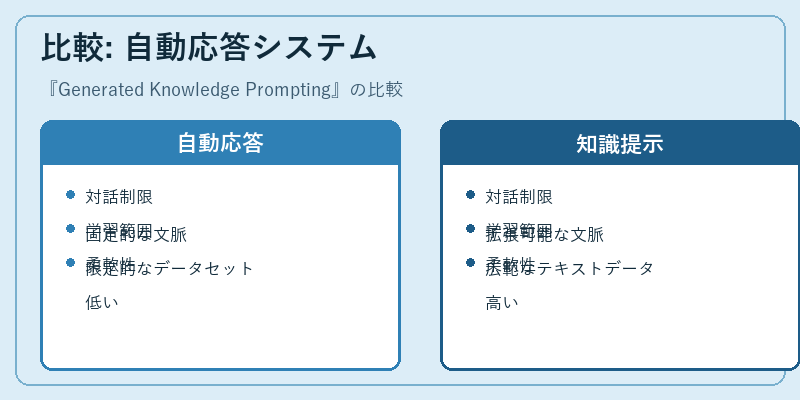 比較: 自動応答システム