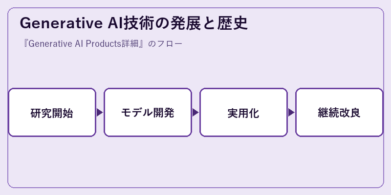 Generative AI技術の発展と歴史