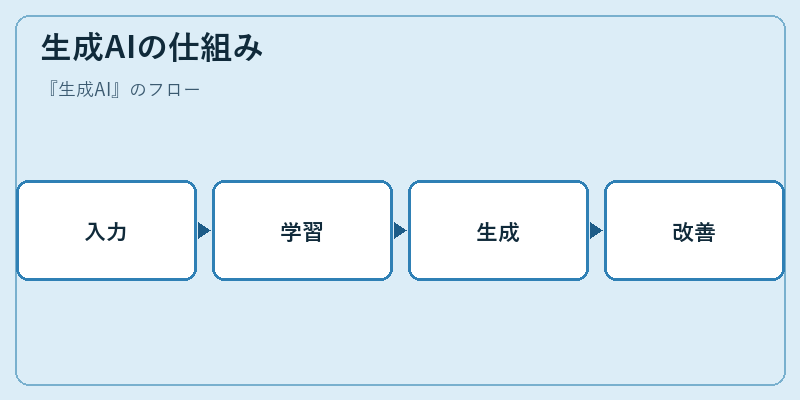 生成AIの仕組み
