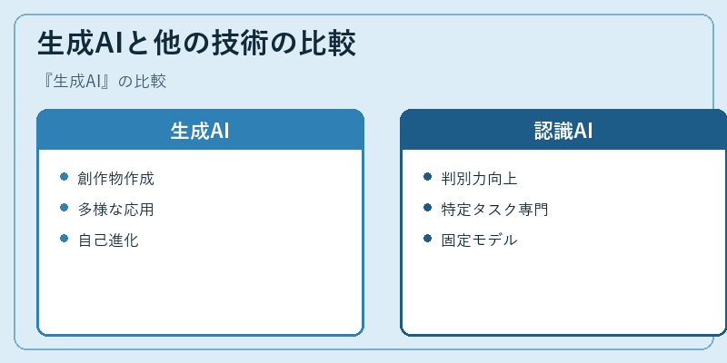 生成AIと他の技術の比較