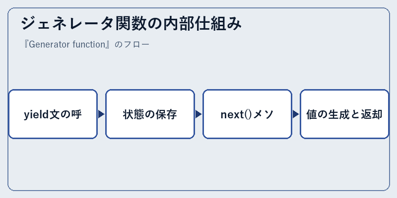 ジェネレータ関数の内部仕組み