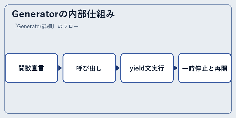 Generatorの内部仕組み