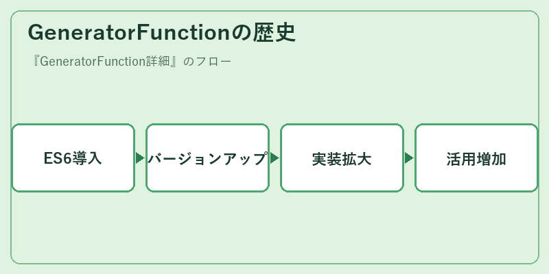 GeneratorFunctionの歴史