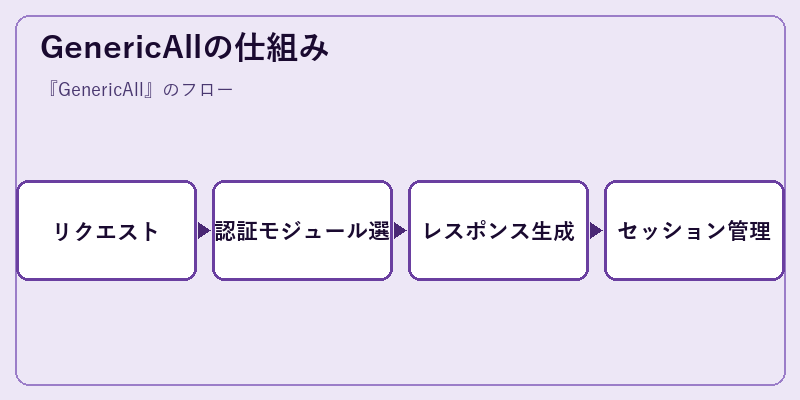 GenericAllの仕組み