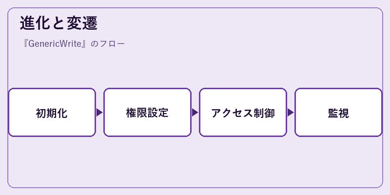 進化と変遷