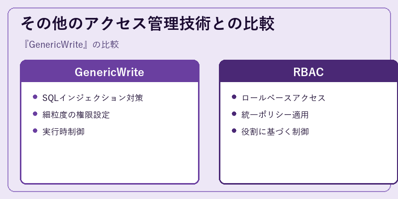 その他のアクセス管理技術との比較