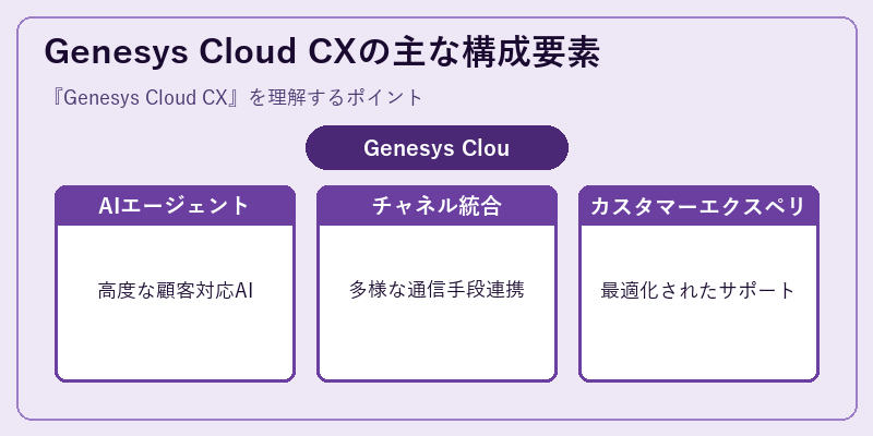 Genesys Cloud CXの主な構成要素