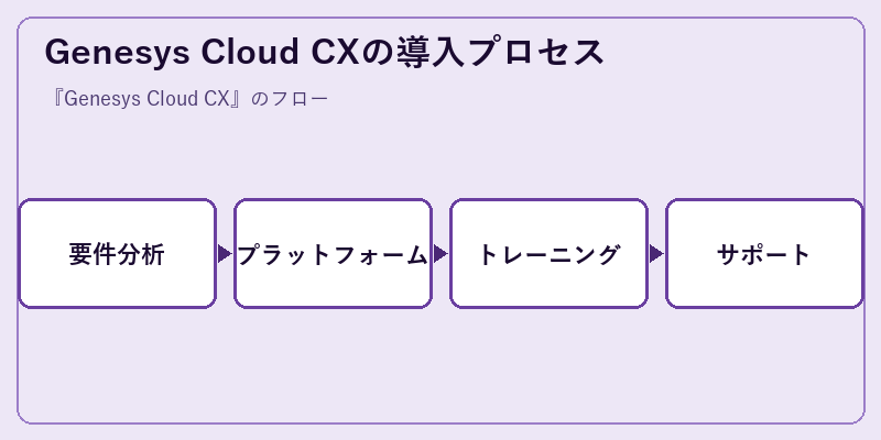 Genesys Cloud CXの導入プロセス