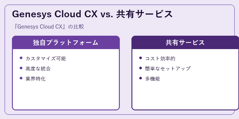 Genesys Cloud CX vs. 共有サービス