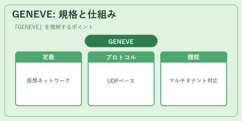GENEVE: 規格と仕組み