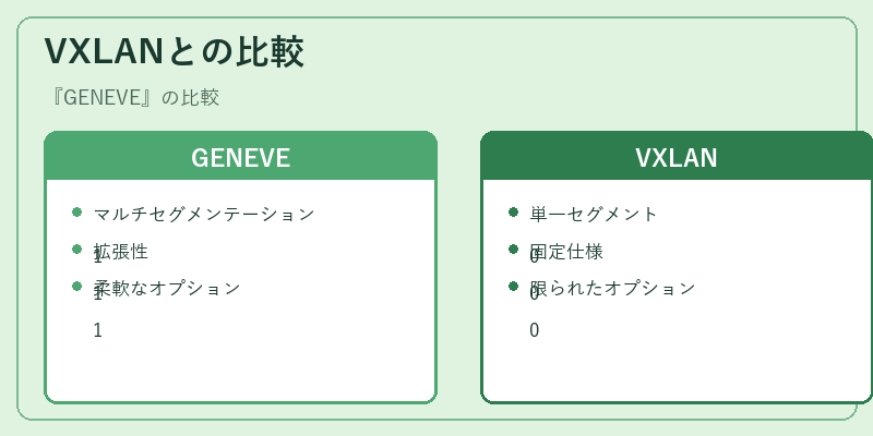 VXLANとの比較