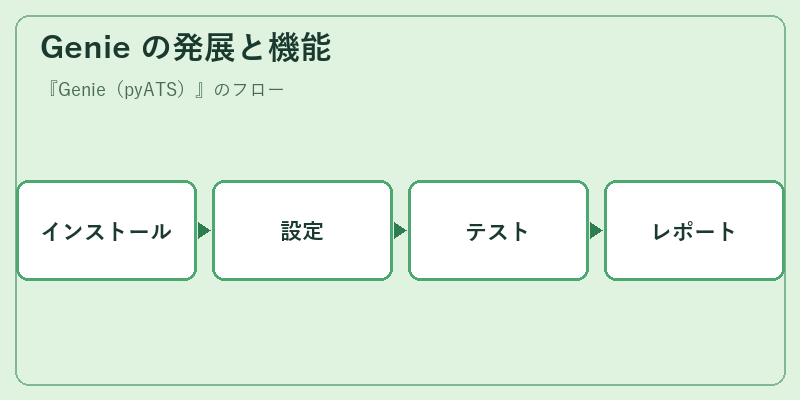 Genie の発展と機能