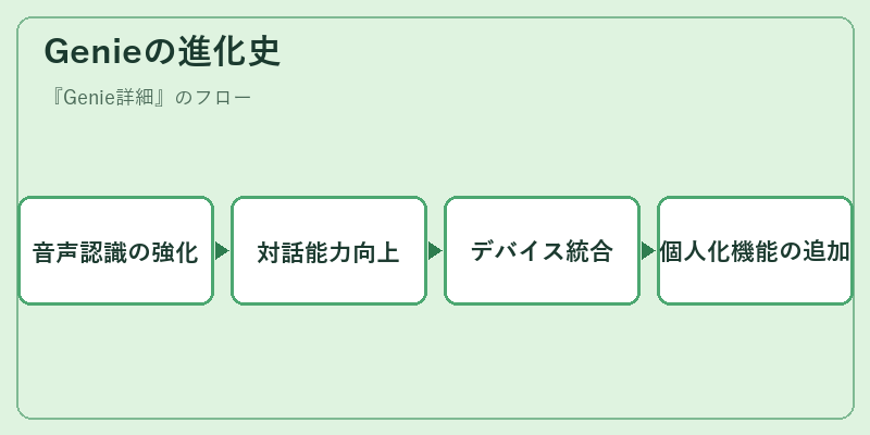 Genieの進化史