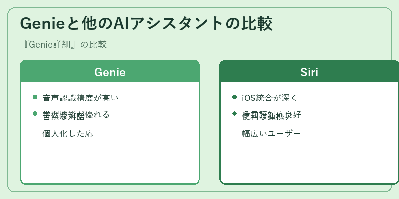 Genieと他のAIアシスタントの比較