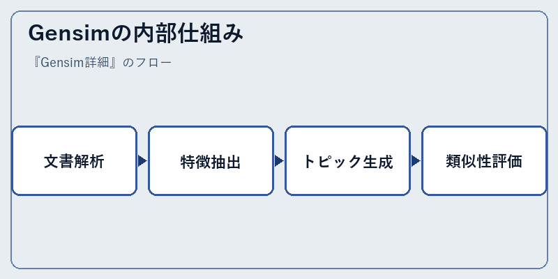Gensimの内部仕組み