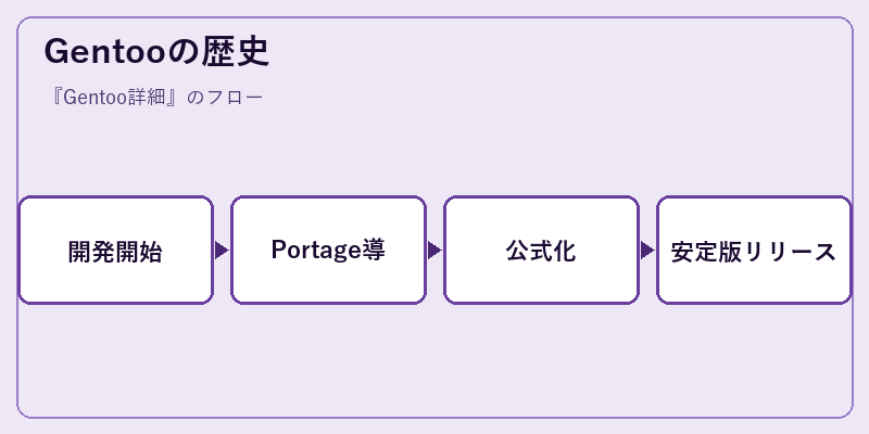 Gentooの歴史