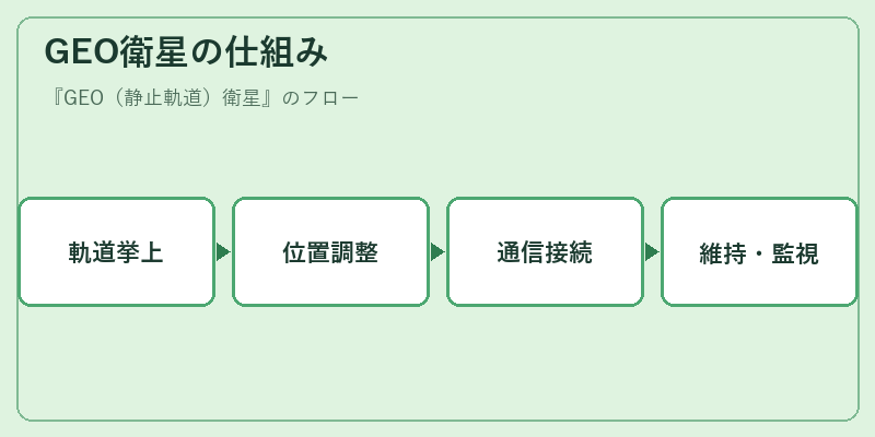 GEO衛星の仕組み