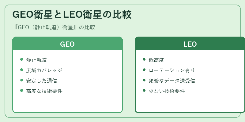 GEO衛星とLEO衛星の比較