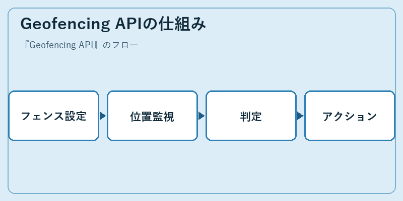 Geofencing APIの仕組み
