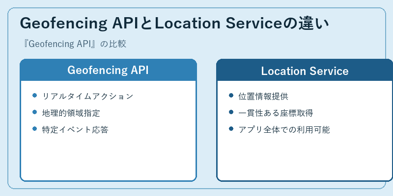 Geofencing APIとLocation Serviceの違い