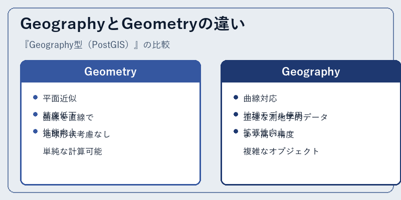 GeographyとGeometryの違い