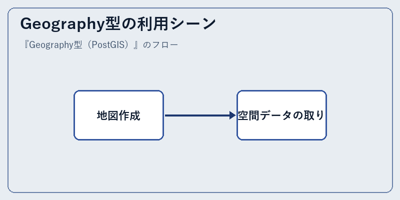 Geography型の利用シーン