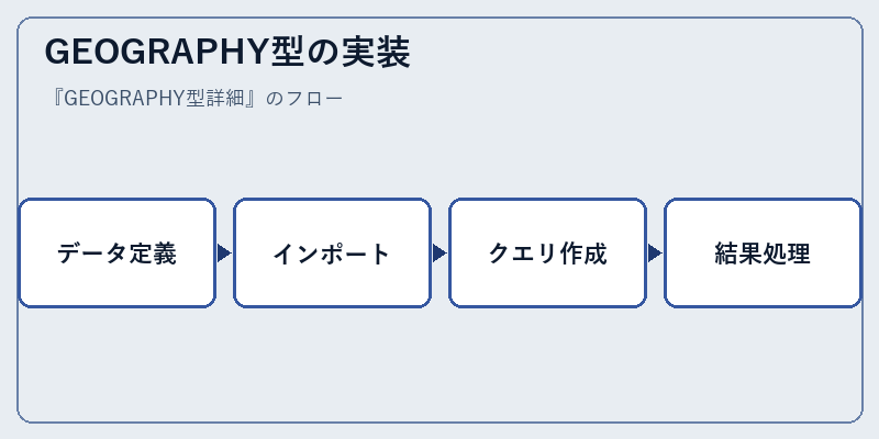GEOGRAPHY型の実装