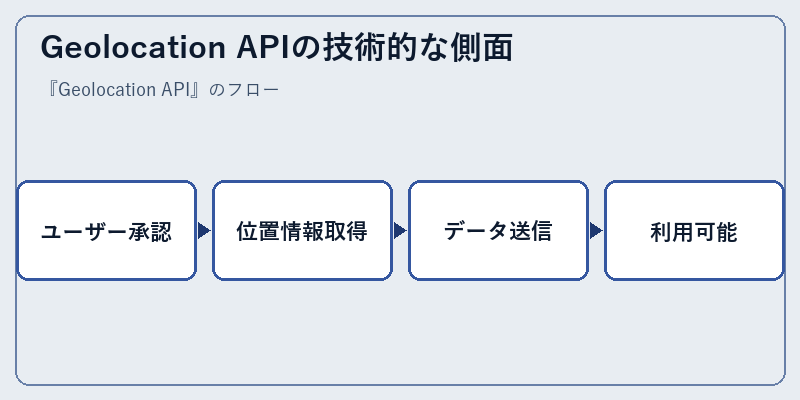 Geolocation APIの技術的な側面
