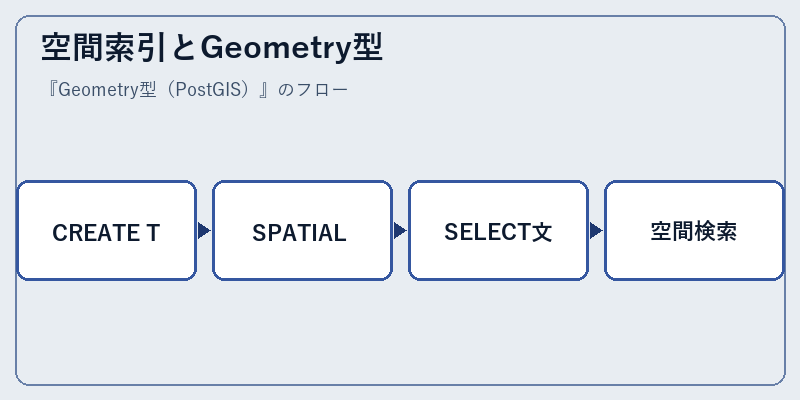 空間索引とGeometry型