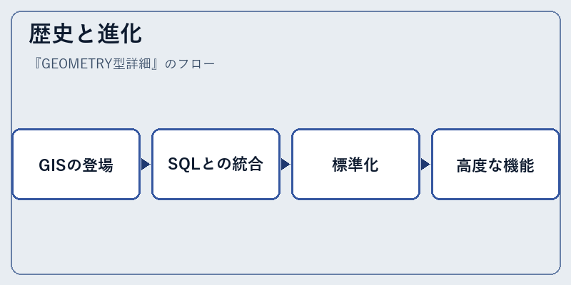 歴史と進化