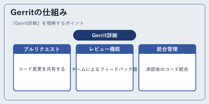 Gerritの仕組み