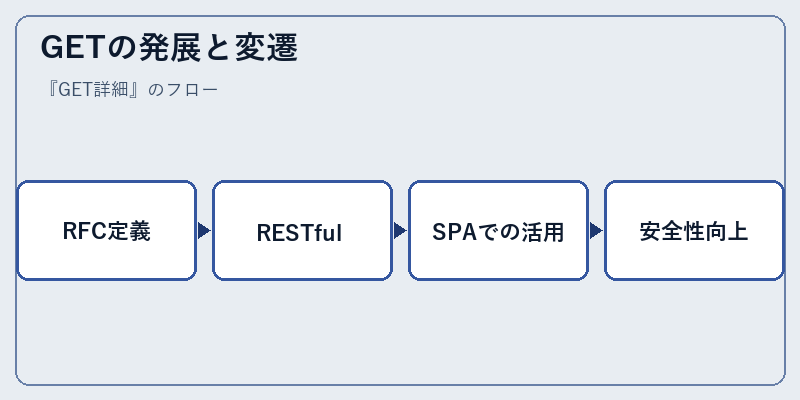 GETの発展と変遷