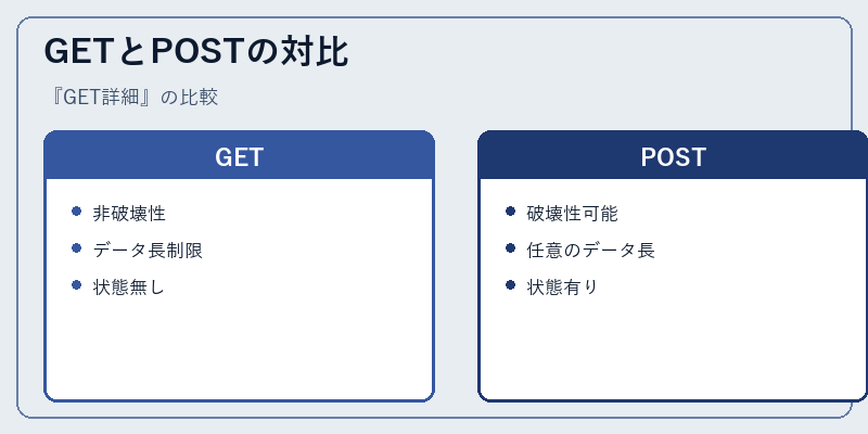GETとPOSTの対比