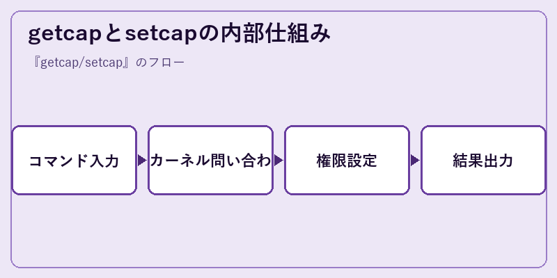 getcapとsetcapの内部仕組み
